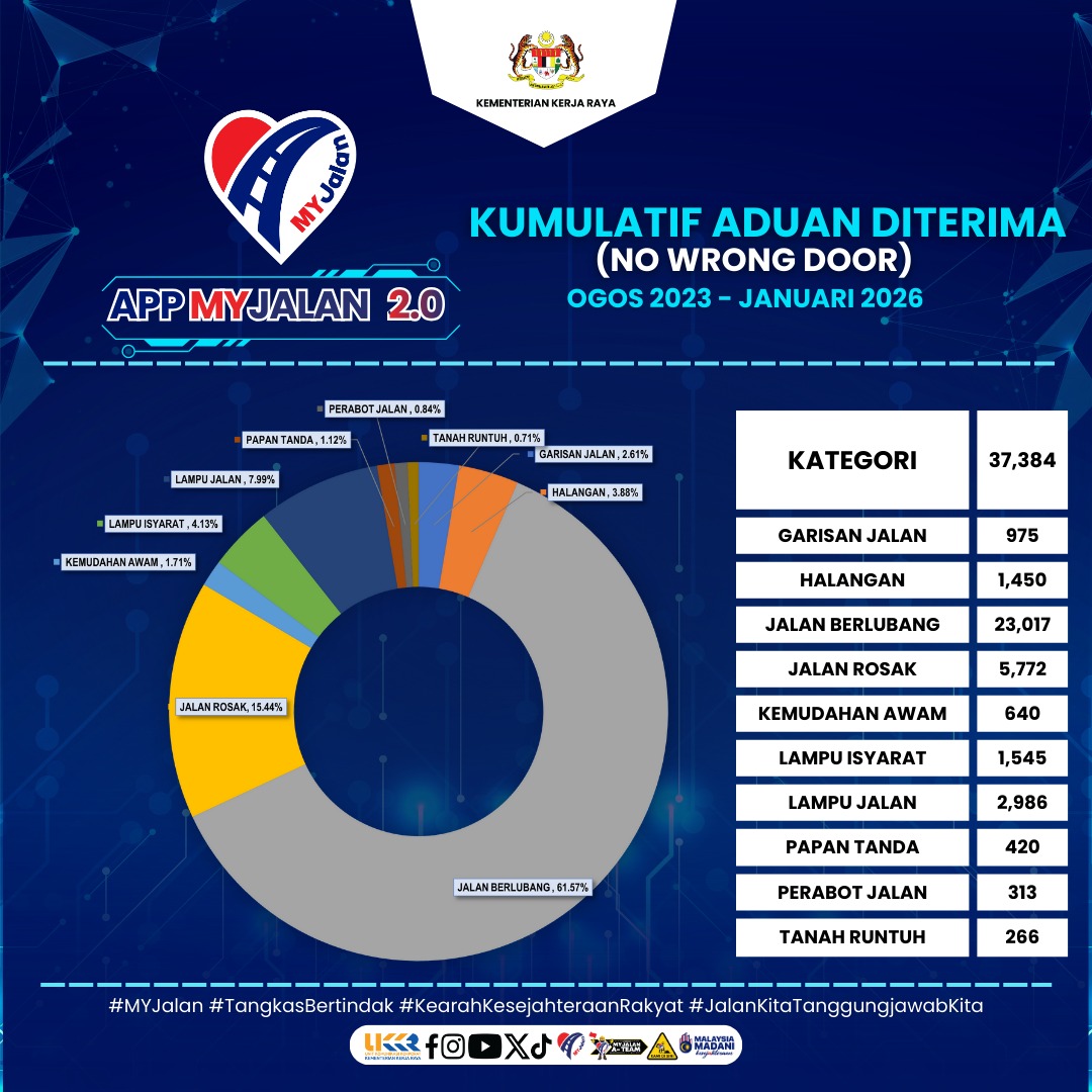 Jumlah Aduan Mengikut Kategori 2026